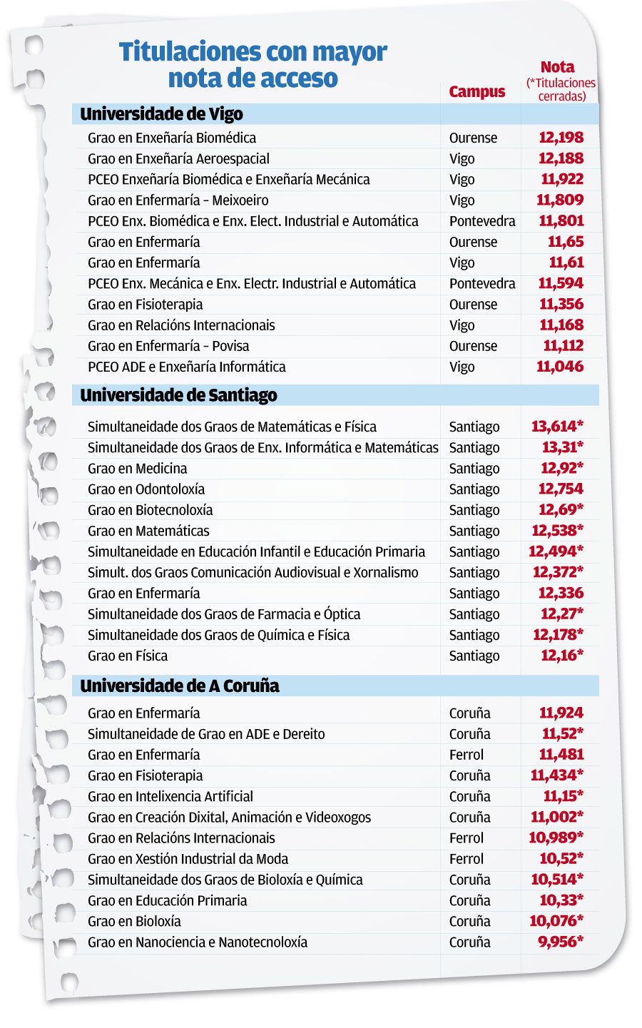 NOTAS DE CORTE GALICIA 2023-24: Los doble grados de Matemáticas y las  carreras de Medicina, Odontología y Biotecnología, en el top de las más  demandadas en Galicia