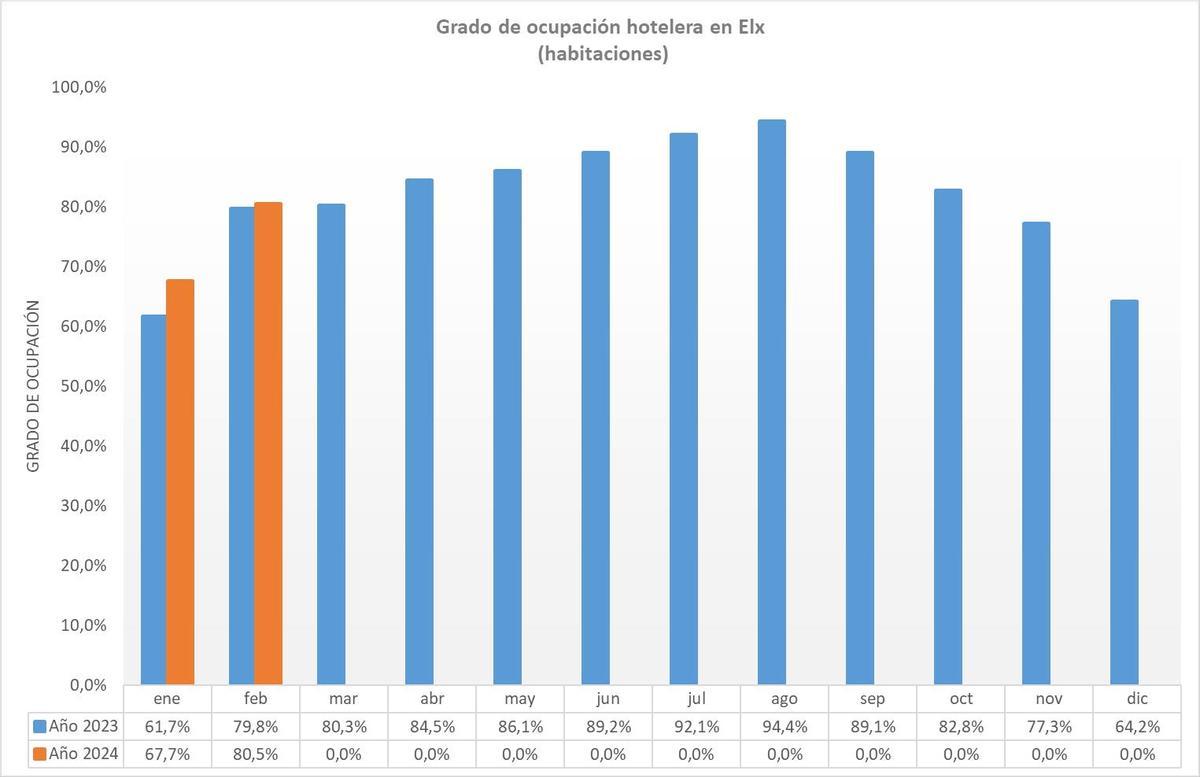 Gráfica de ocupación hotelera en Elche