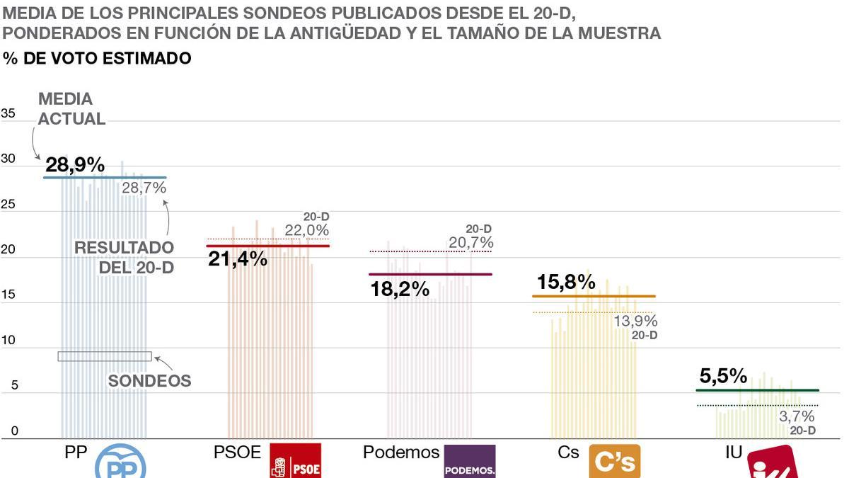 Promedio de las encuestas publicadas desde el 20-D.