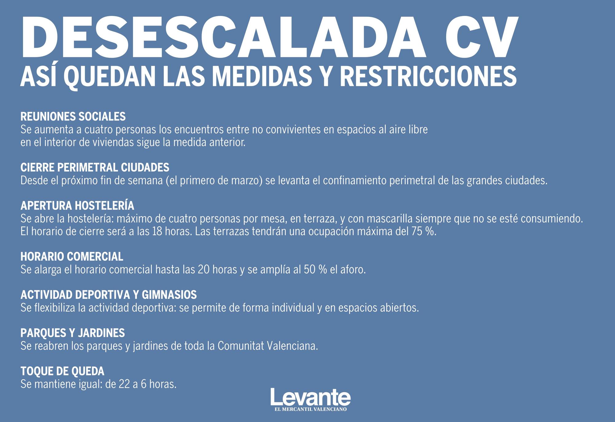 Así quedan las restricciones por coronavirus durante la primera fase de la desescalada.