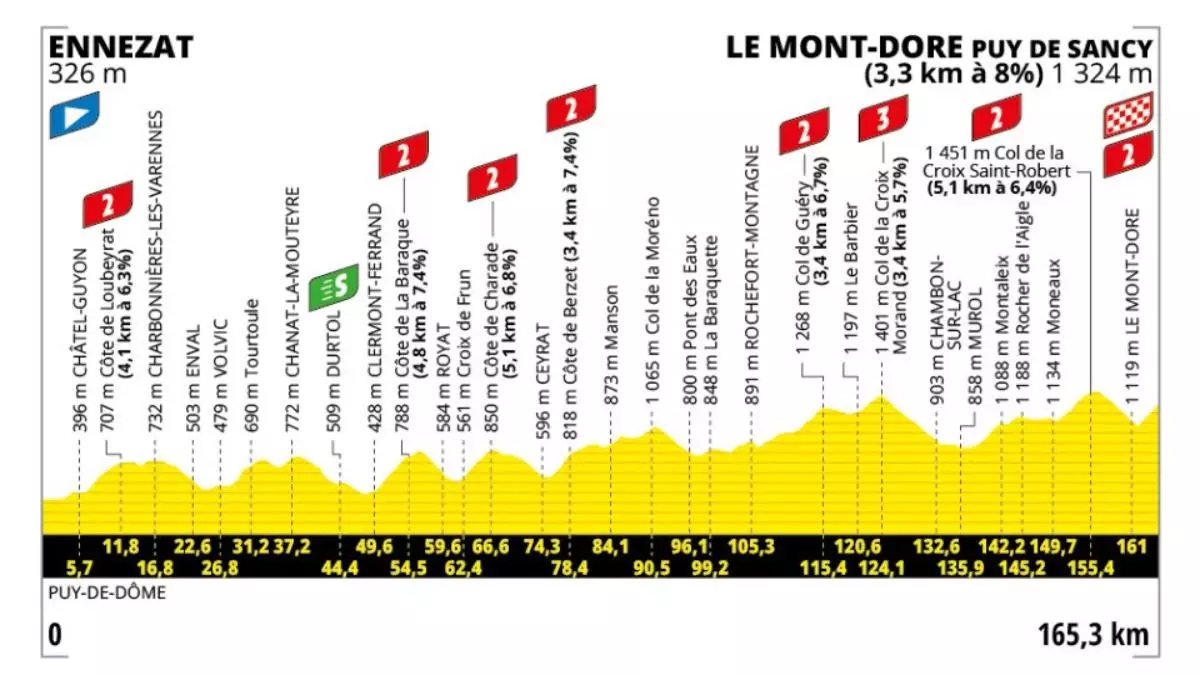 Etapa 10 del Tour de Francia 2025 hoy: perfil, horario y dónde ver la ascensión a Le Mont-Doré gratis y en abierto por TV, online y en directo
