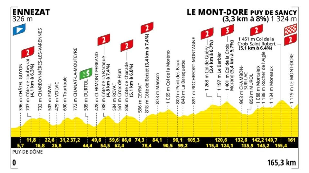 El perfil de la etapa 10 del Tour de Francia