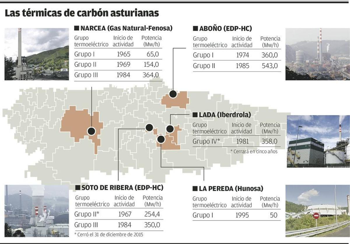 Varapalo a las térmicas: Competencia rechaza el plan del Gobierno para frenar los cierres