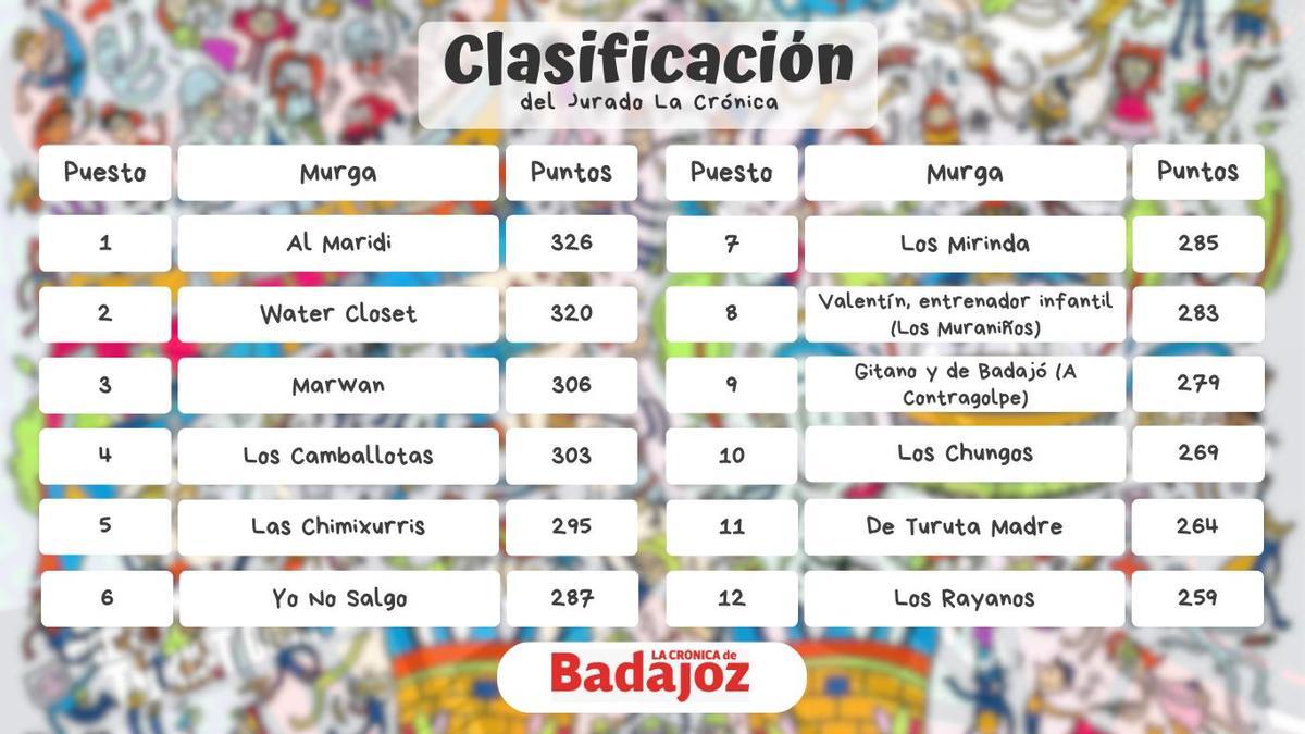 Clasificación del Comba 2026 tras las semifinales según las puntuaciones del Jurado La Crónica.