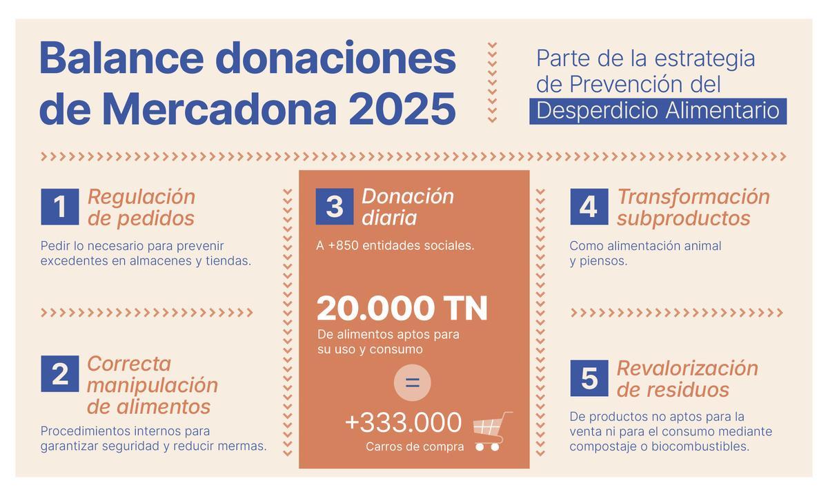 Balance de donaciones de Mercadona