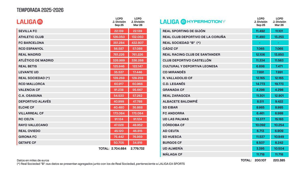 Límites salariales de los clubs de Primera y Segunda División, en la segunda parte de la temporada 2025/2026.