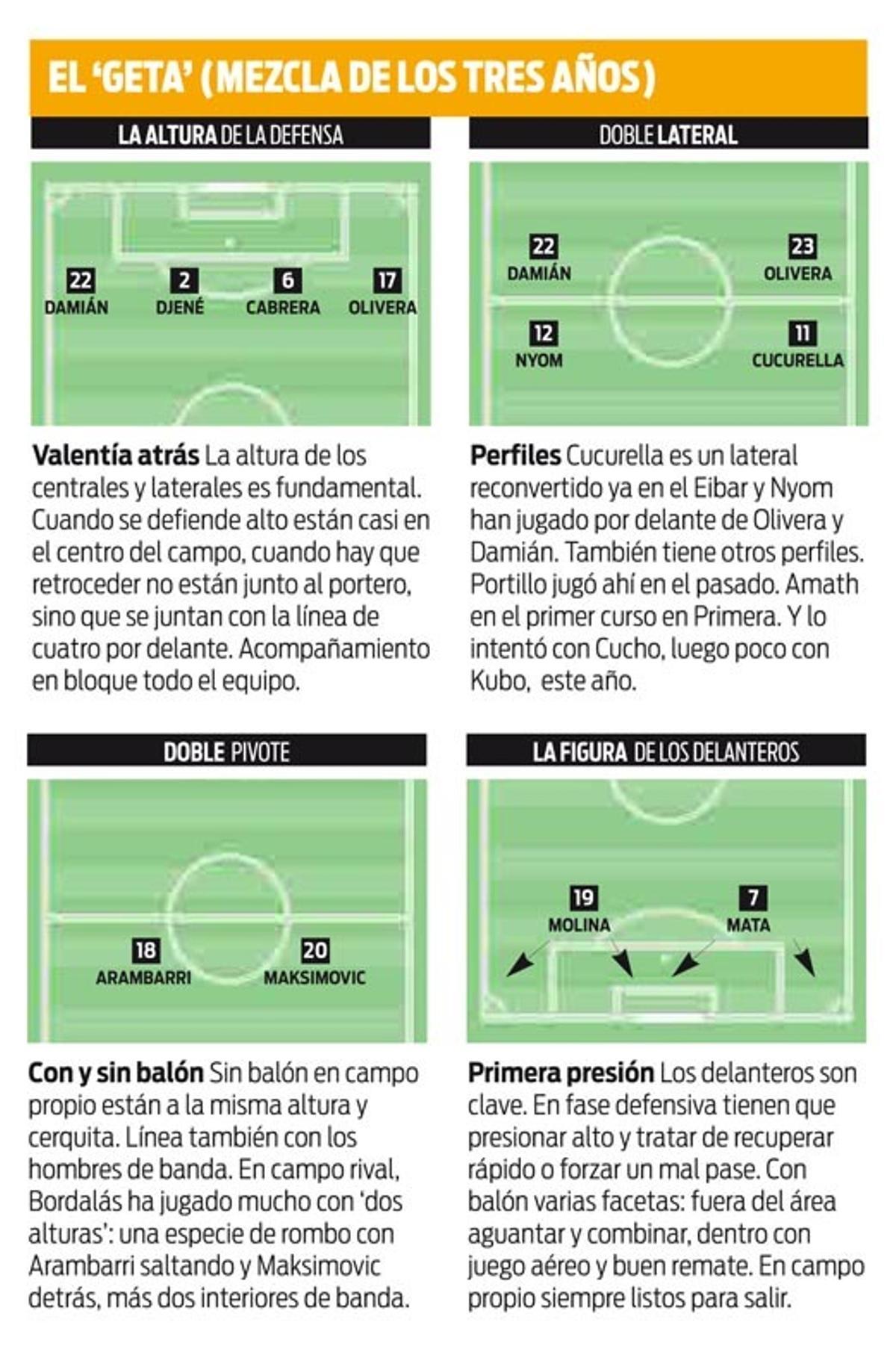 Las claves de la pizarra de José Bordalás