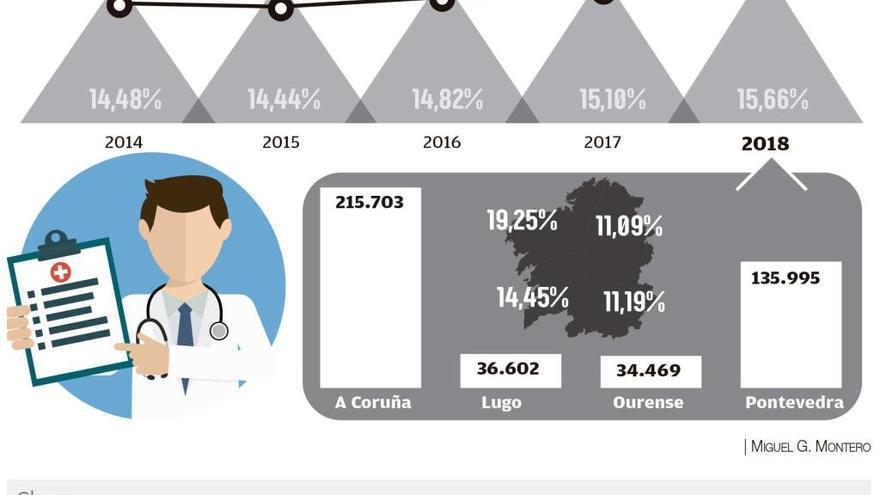 Los gallegos con seguro médico subieron en 2018 más que los dos años anteriores