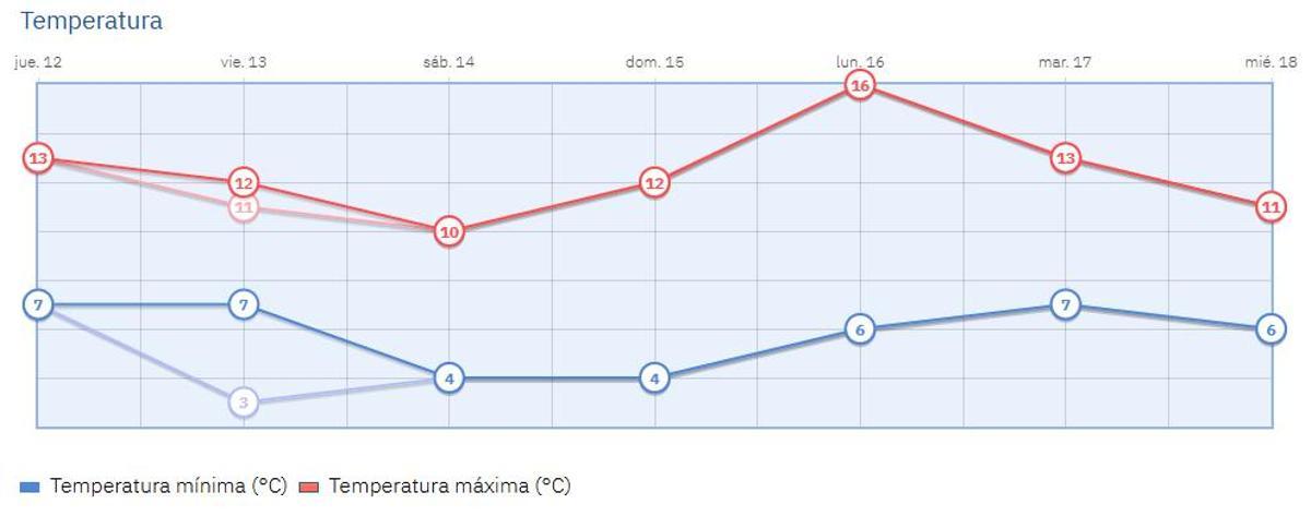 Esta es la previsión de las temperaturas en la capital para la próxima semana.