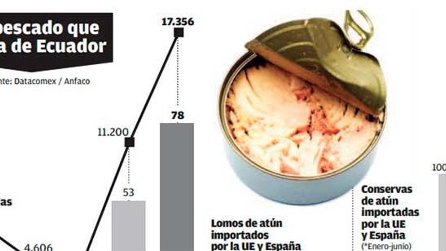 La amenaza de sanciones de la UE a Ecuador alienta a la conserva gallega: &quot;Nos favorece&quot;