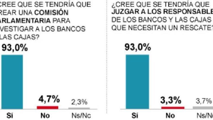 Clamor social para enjuiciar a los directivos de bancos intervenidos