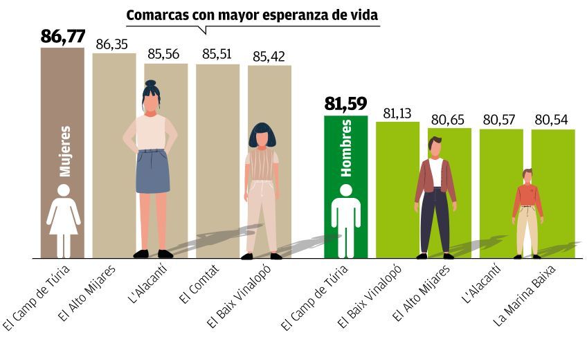 Esperanza de vida en las comarcas de la Comunitat