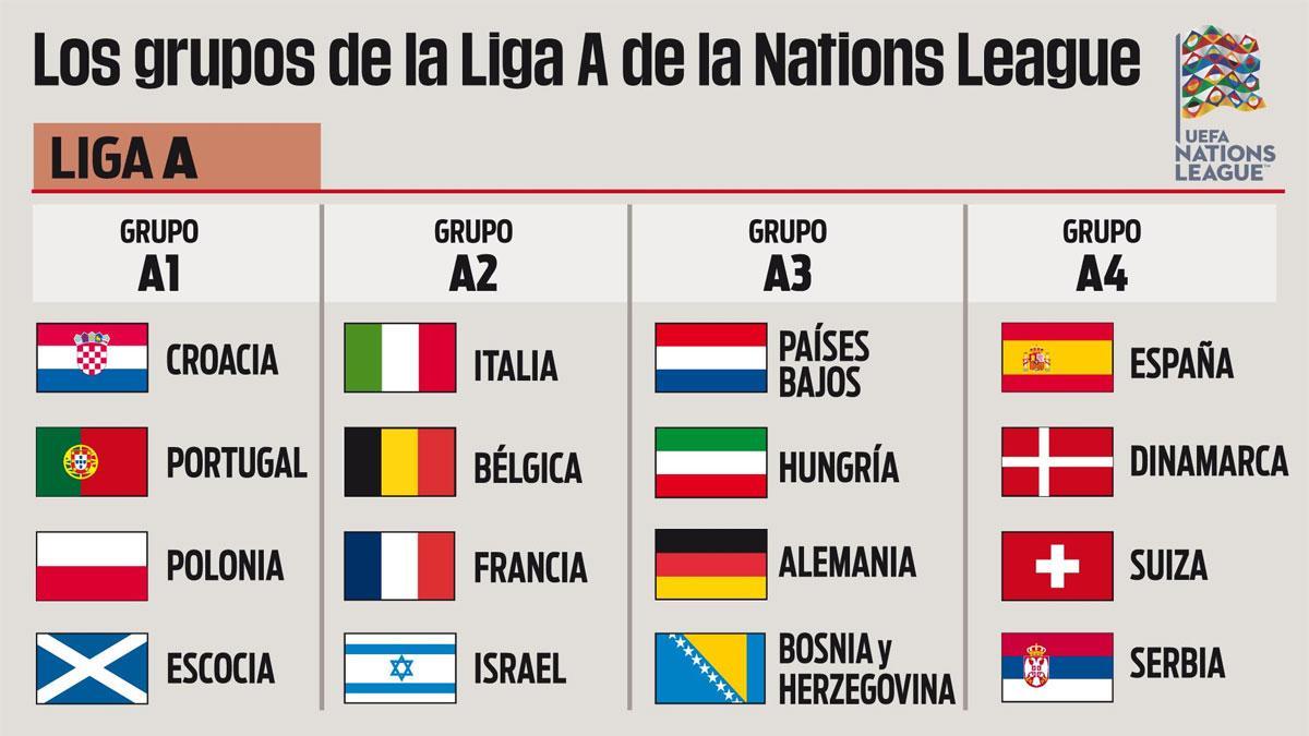 Todos los grupos tras el sorteo de la UEFA Nations League