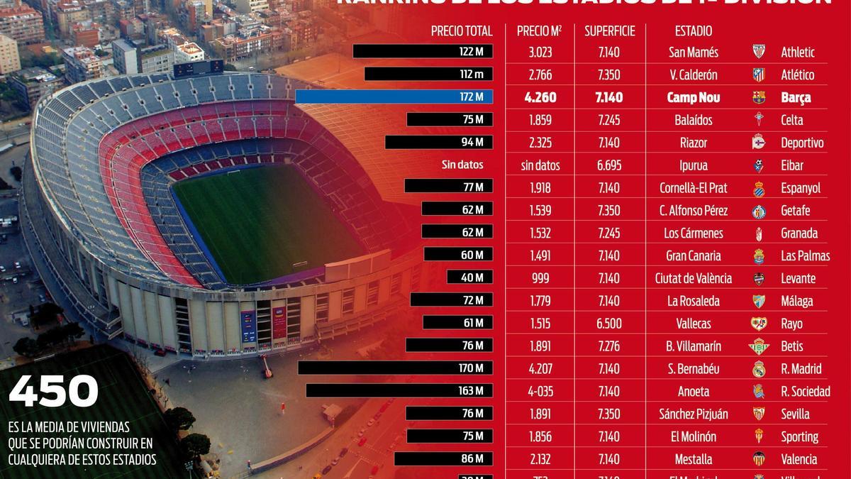 El Bernabéu tiene un valor ligeramente inferior al estadio azulgrana