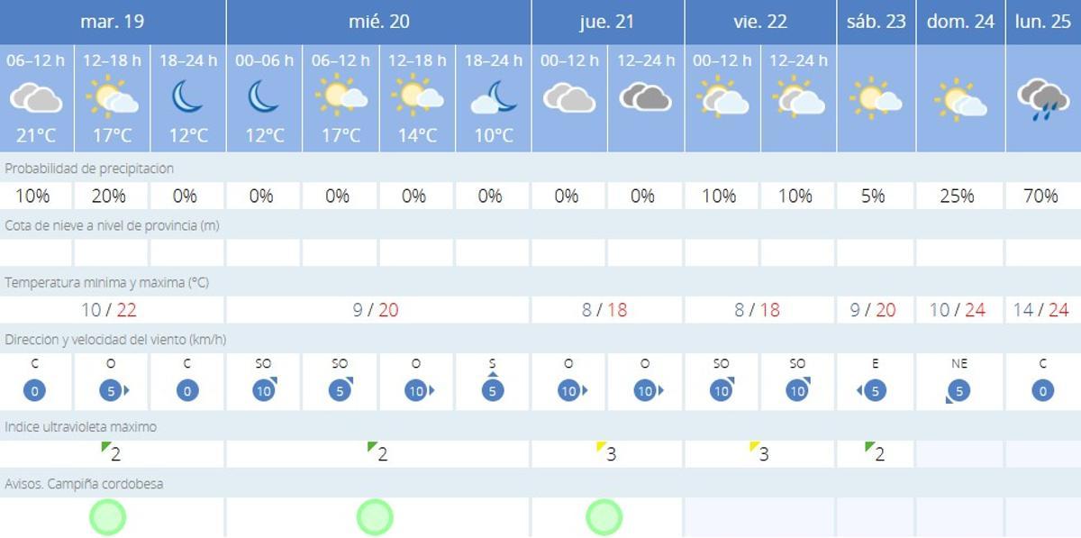 El tiempo en Córdoba.