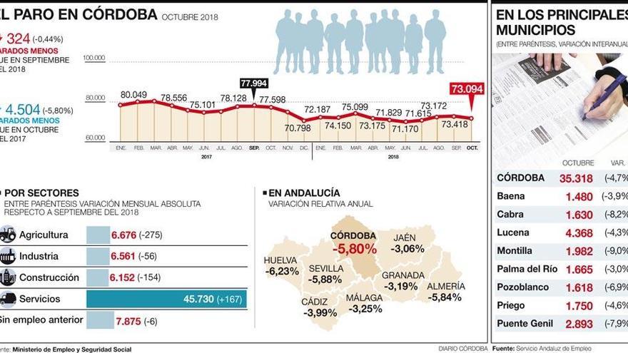 El paro se reduce en 324 personas en octubre y rompe con 3 meses de subida