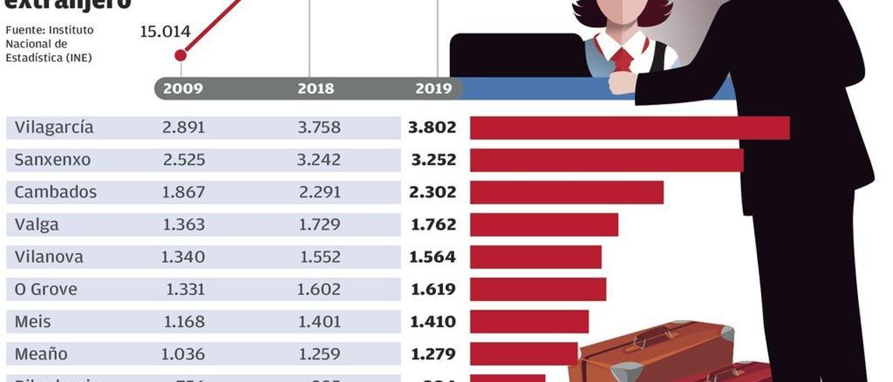 La emigración de arousanos al extranjero se dispara un 20% durante la última década