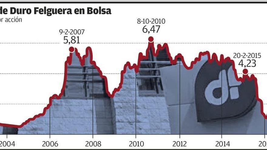 Duro se hunde el 34% en Bolsa tras anunciar un deterioro patrimonial de 190 millones en 2017