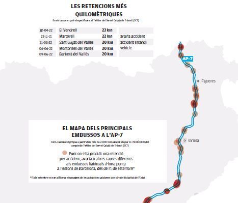 El mapa dels principals embussos a l&#039;AP 7 al seu pas per Girona