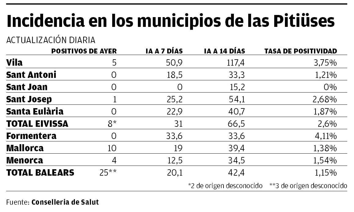 Incidencia en los minicipios de las Pitiusas