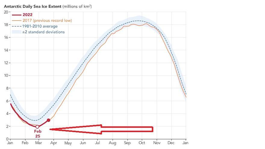 Evolución de la superficie de hielo marino en la Antártida