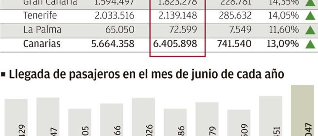 Junio trae por vez primera a más de tres millones de viajeros a los aeropuertos