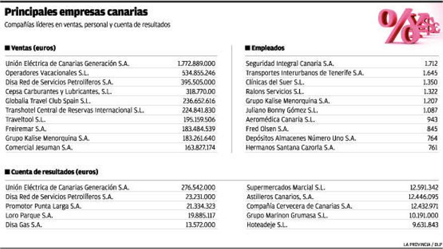 Una de cada cuatro grandes empresas del Archipiélago está en números rojos