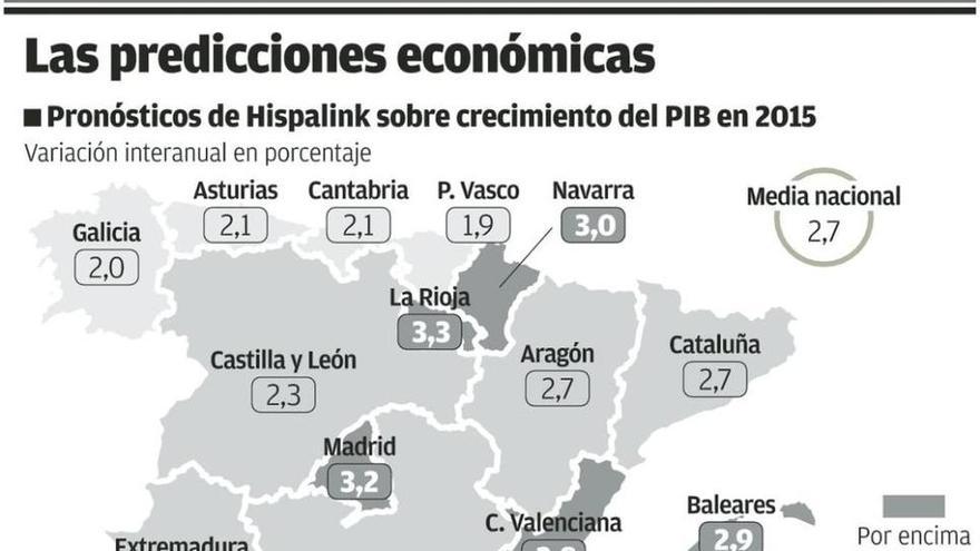 Los observatorios económicos mejoran sus pronósticos sobre el PIB de Asturias