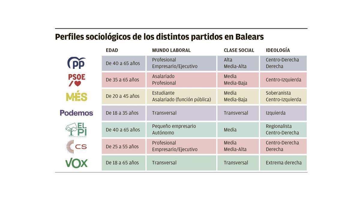 Perfiles sociológicos de los distintos partidos de Balears