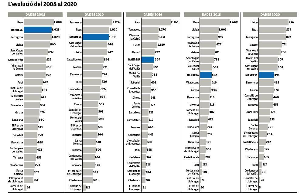 Evolució del 2008 al 2020