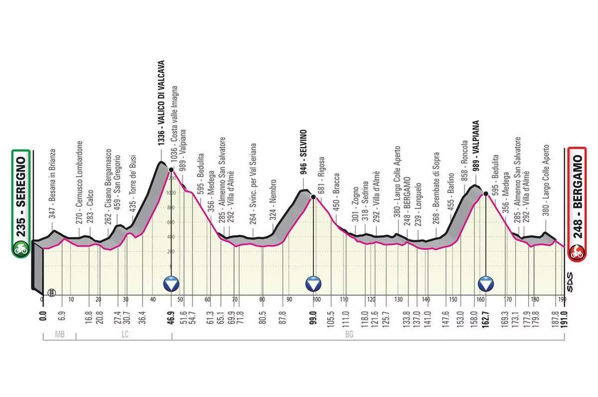 Etapa 15. Seregno-Bergamo 191 km.