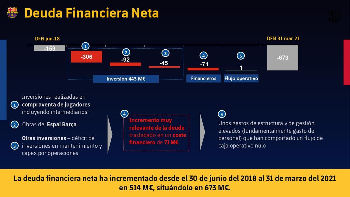 Todos los números de la auditoría del Barça, al detalle