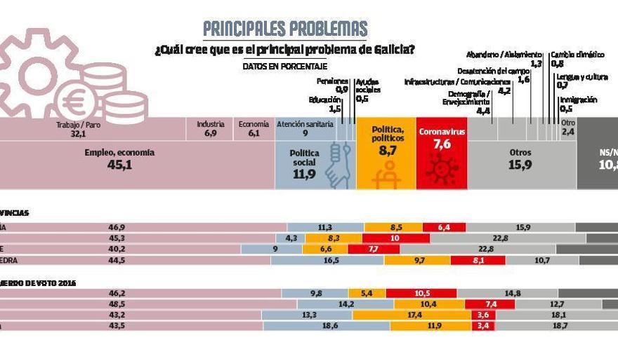 Un tercio de la población identifica el paro como el primer problema de Galicia