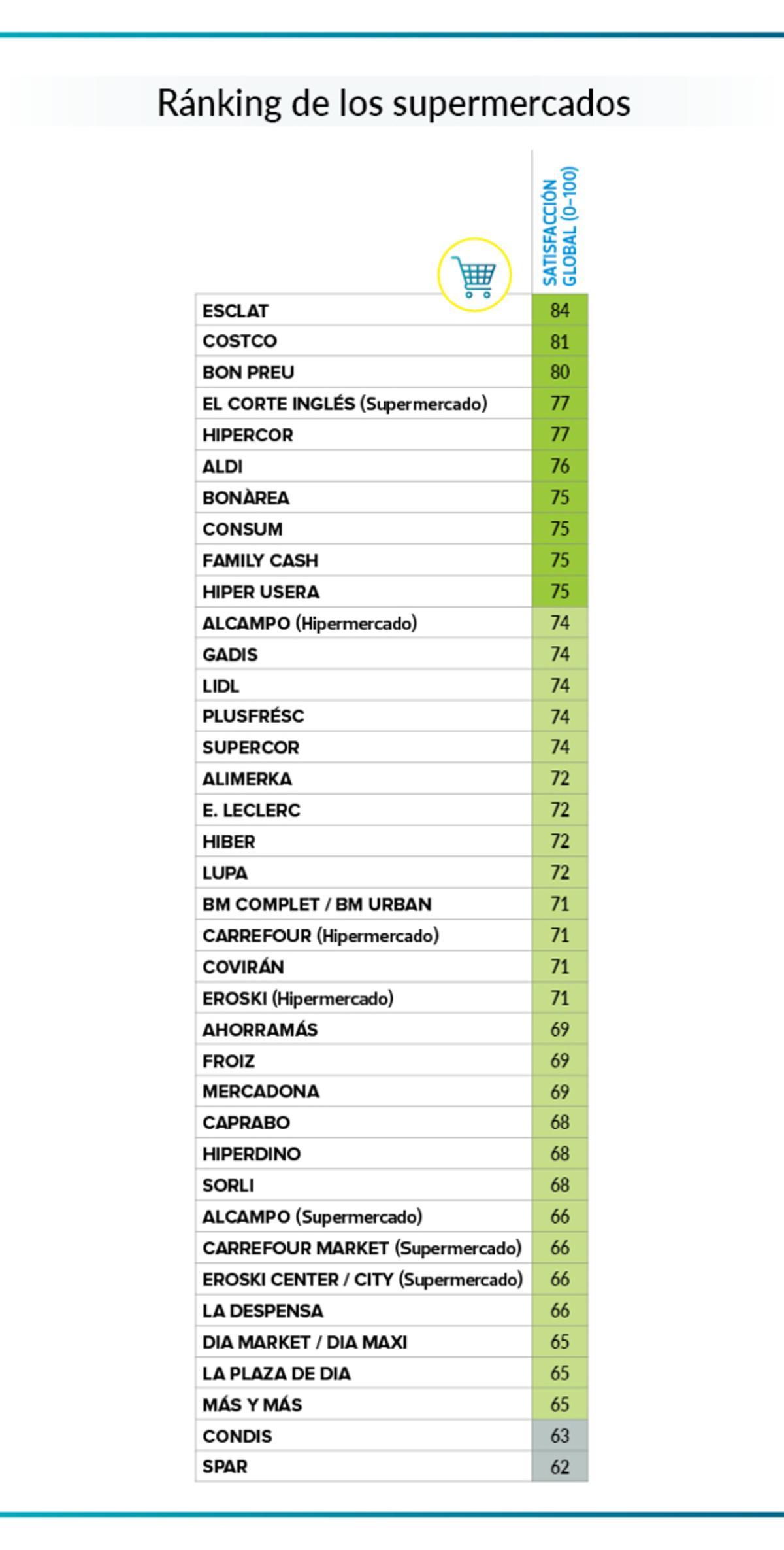 El ránking de los supermercados de la OCU.