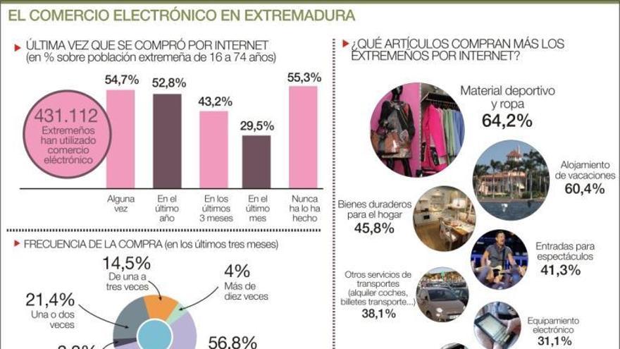 Más de la mitad de los extremeños adultos ha comprado por internet