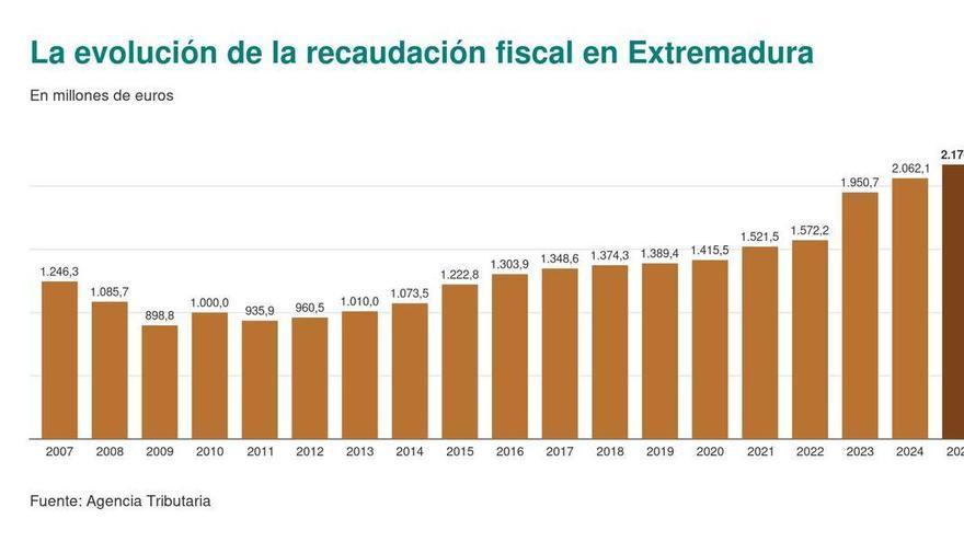 La recaudación fiscal bate récord en Extremadura en 2025 y se dispara en el inicio de 2026