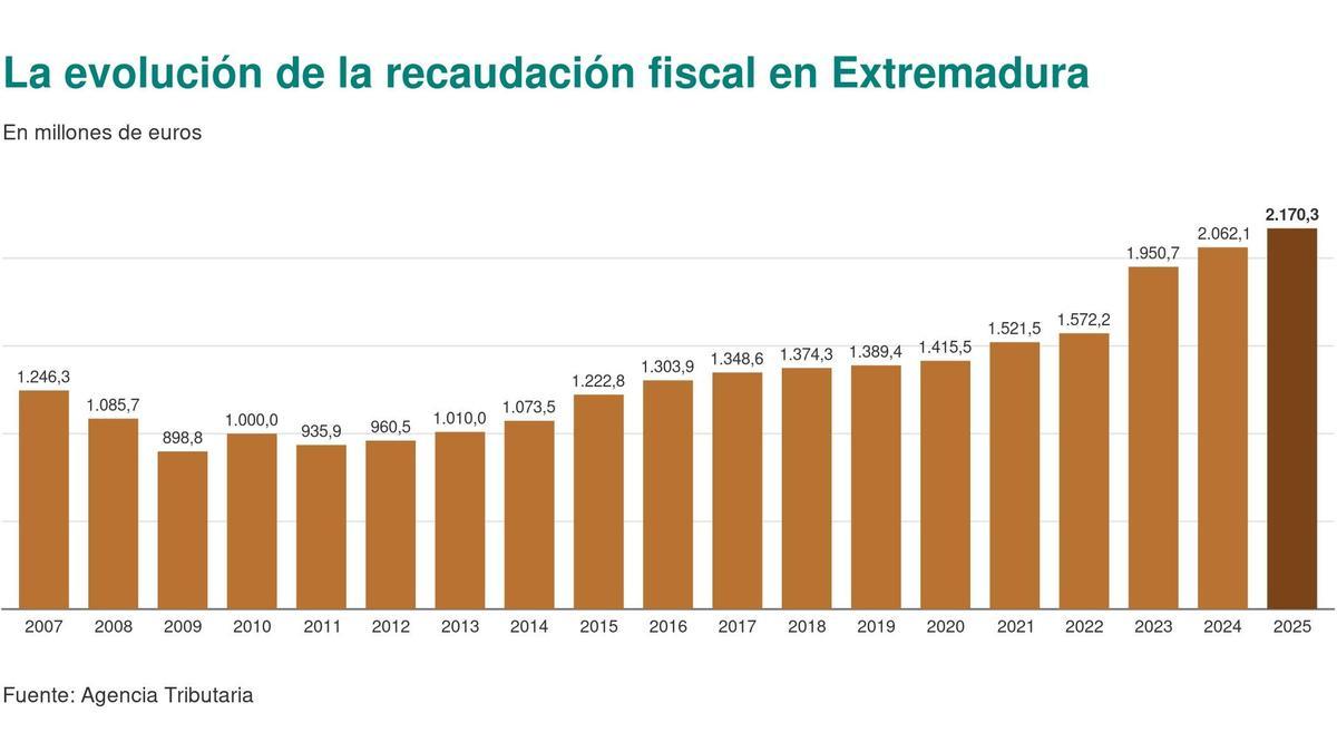 Impuestos : La recaudación fiscal bate récord en Extremadura en 2025 y ...