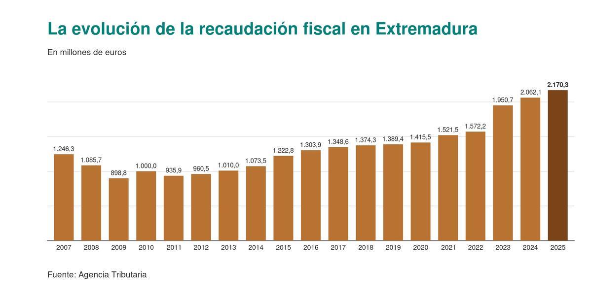 La recaudación fiscal bate récord en 2025 y se dispara en el inicio de 2026.