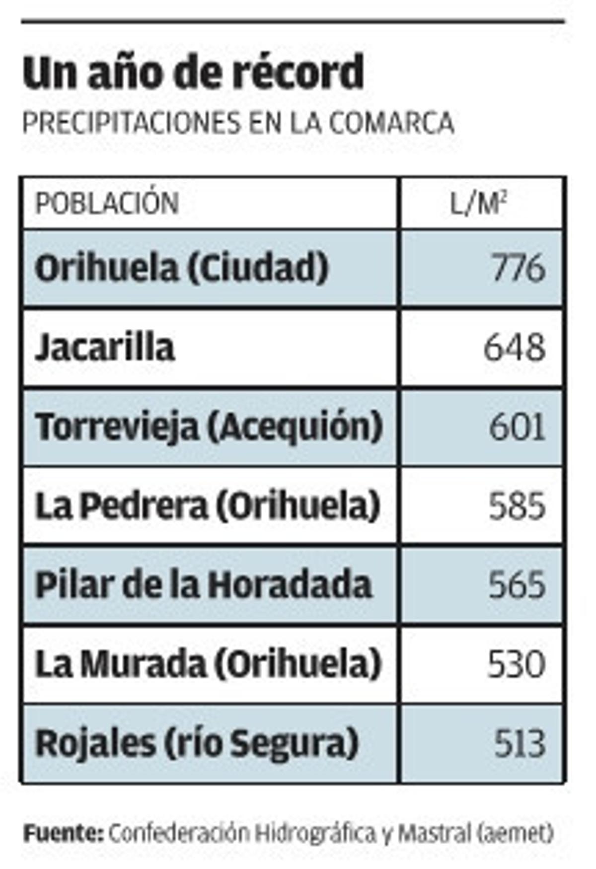 La Vega Baja registra con la DANA su año más lluvioso desde que hay cifras