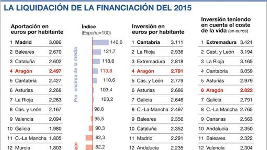 Zaragoza está a menos de 20.000 euros de salir del plan de ajuste