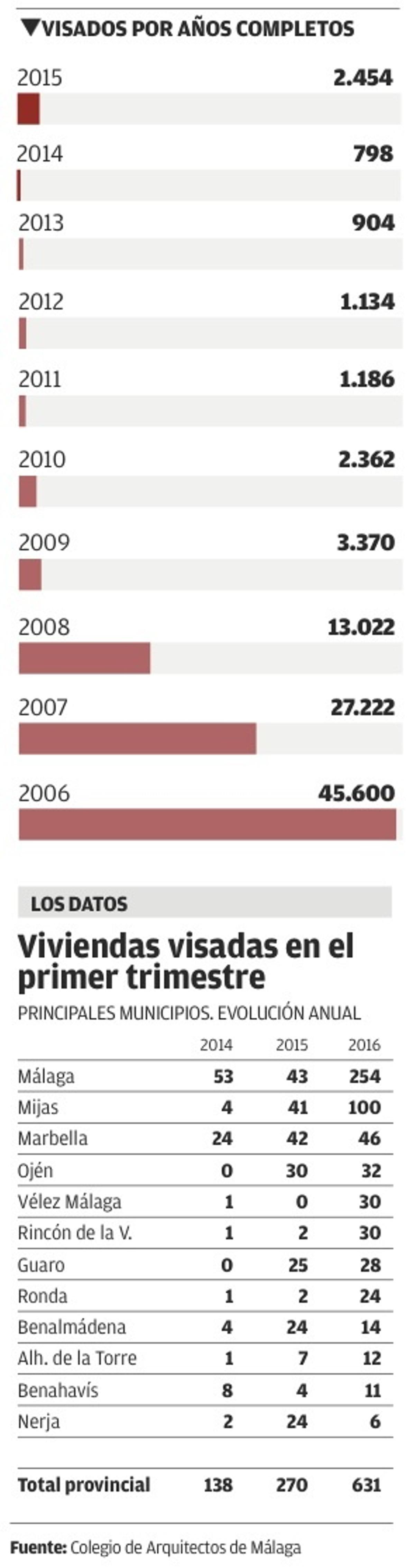 El visado de viviendas certifica la mejora del sector y sube más del doble al inicio de 2016
