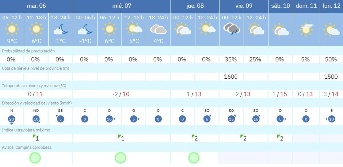El tiempo en Córdoba.