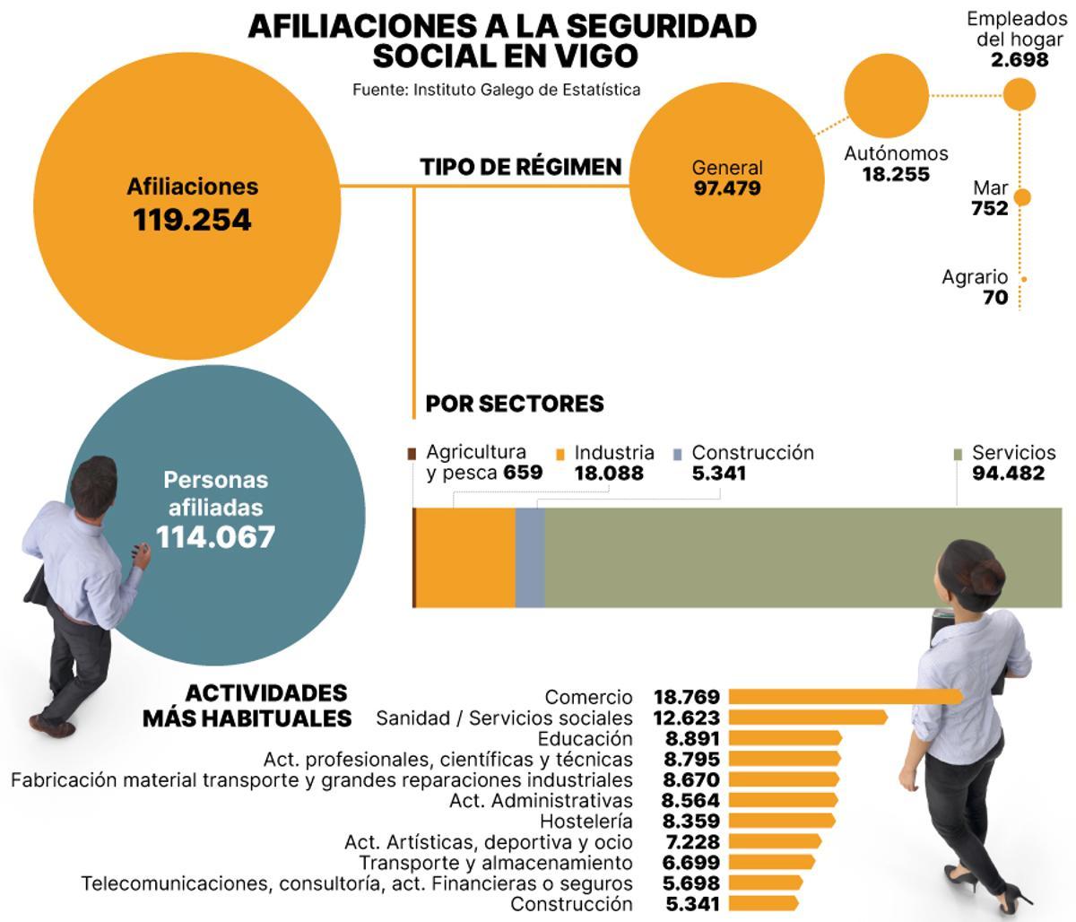 Afiliaciones a la Seguridad Social en Vigo