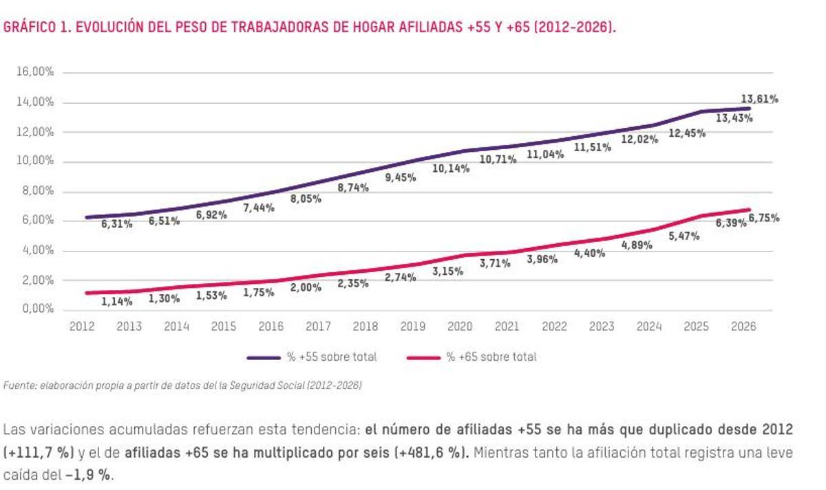 Evolución de trabajadoras del hogar afiliadas a la Seguridad Social