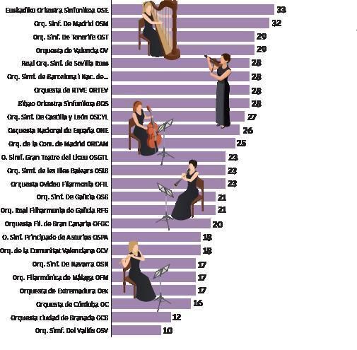 Las orquestas sinfónicas solo cuentan con un  33 % de músicas