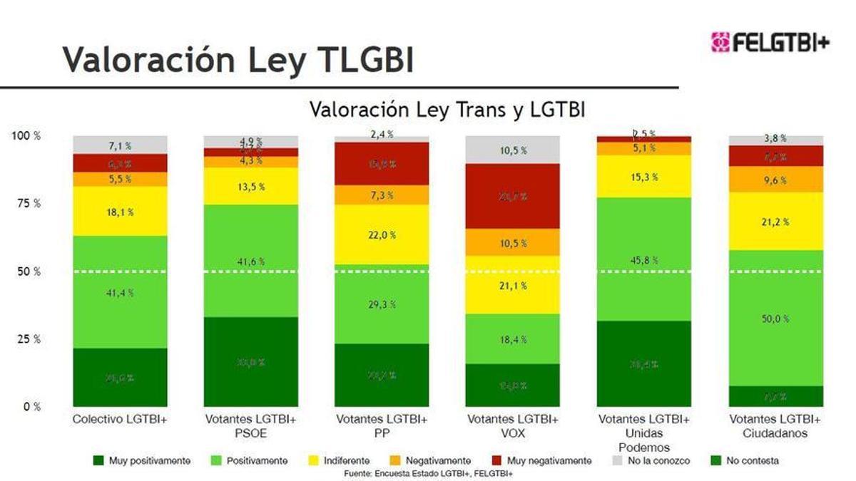 Valoración por partidos del colectivo LGTBI+ de la ley trans.