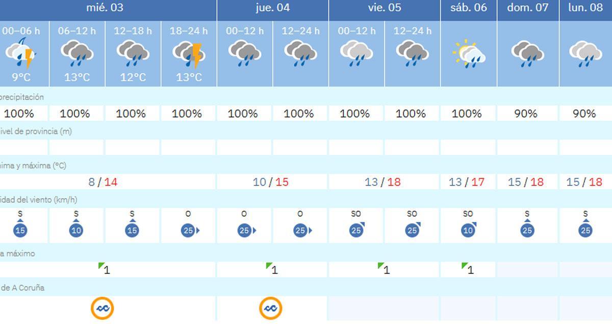 Tabla con la predicción detallada de la Agencial Estatal de Meteorología en A Coruña.