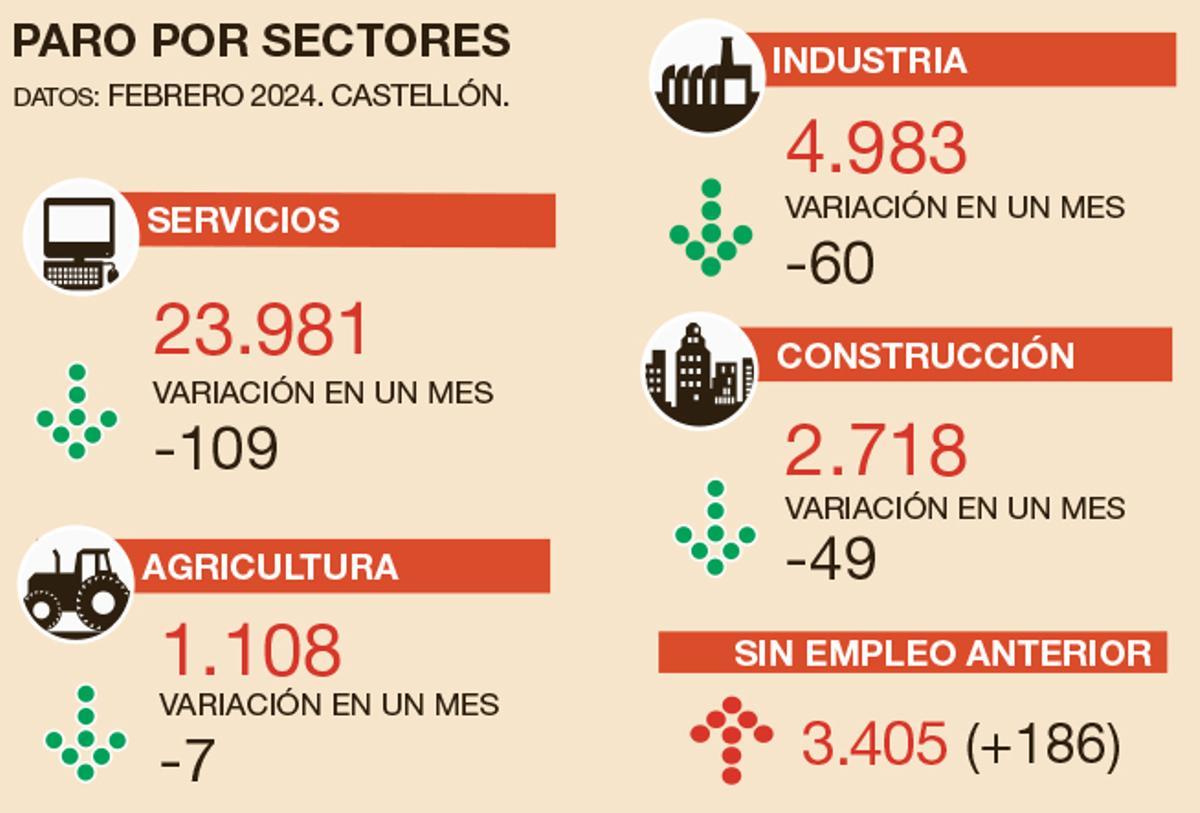 Variación intermensual del paro por sectores.