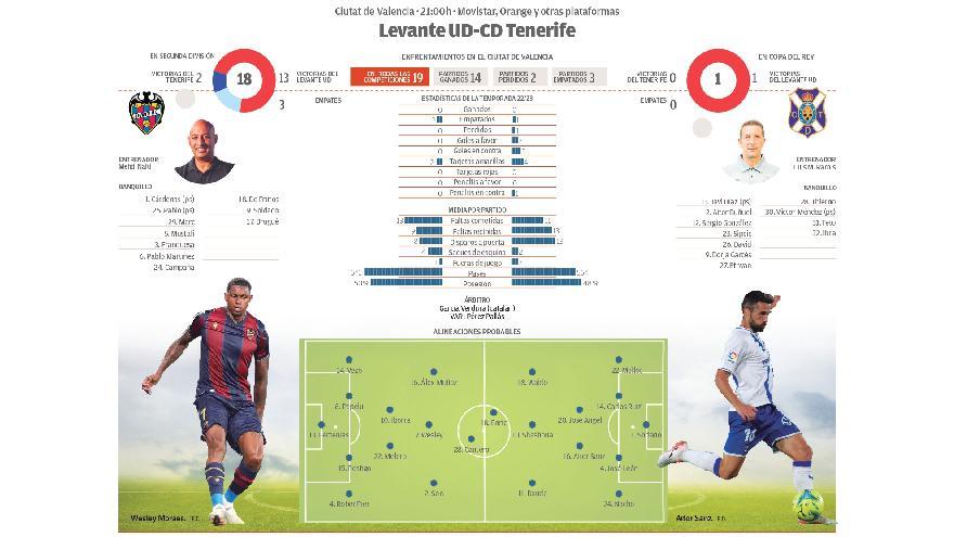 Ficha Levante UD - CD Tenerife