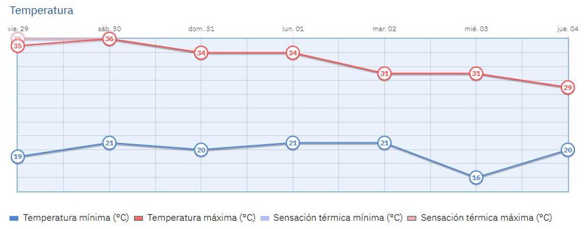 La temperatura máxima de la semana serán los 36 grados.